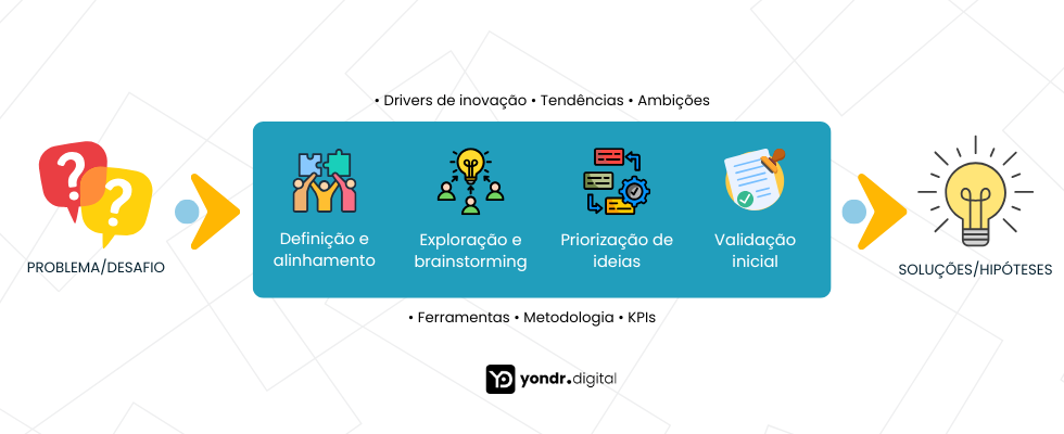 Processo de Ideação yondr-2