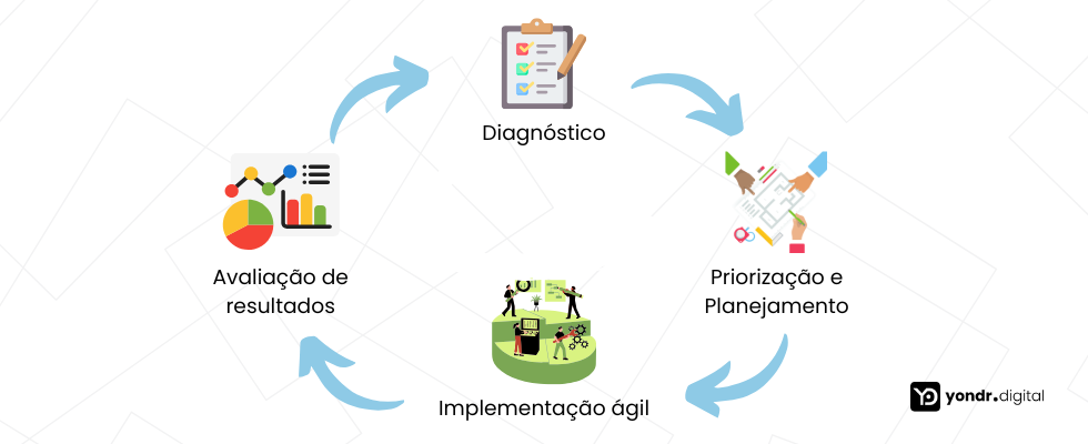 Processo de avaliação yondr