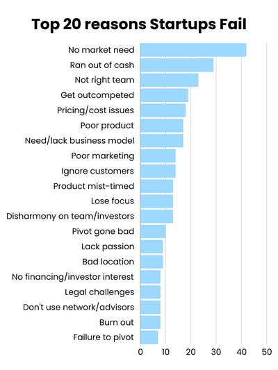 Top 20 reasons Startups Fail